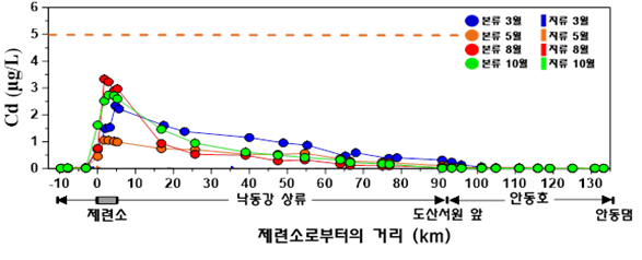 수질 카드뮴.png