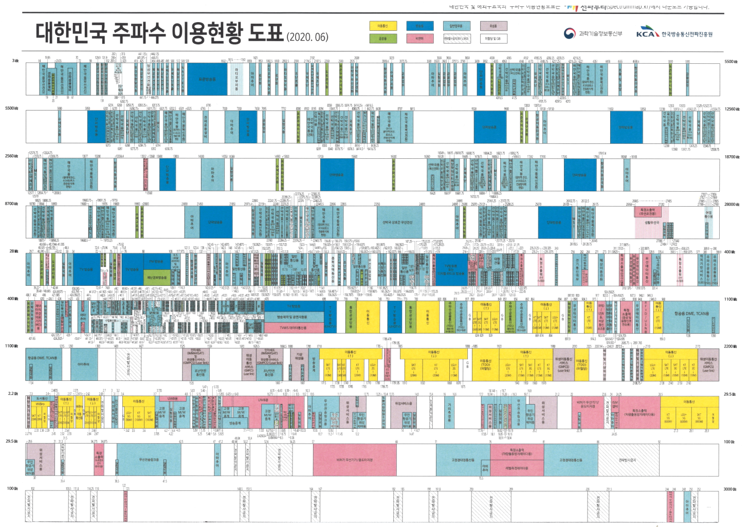 대한민국 주파수 이용현황 도표.png