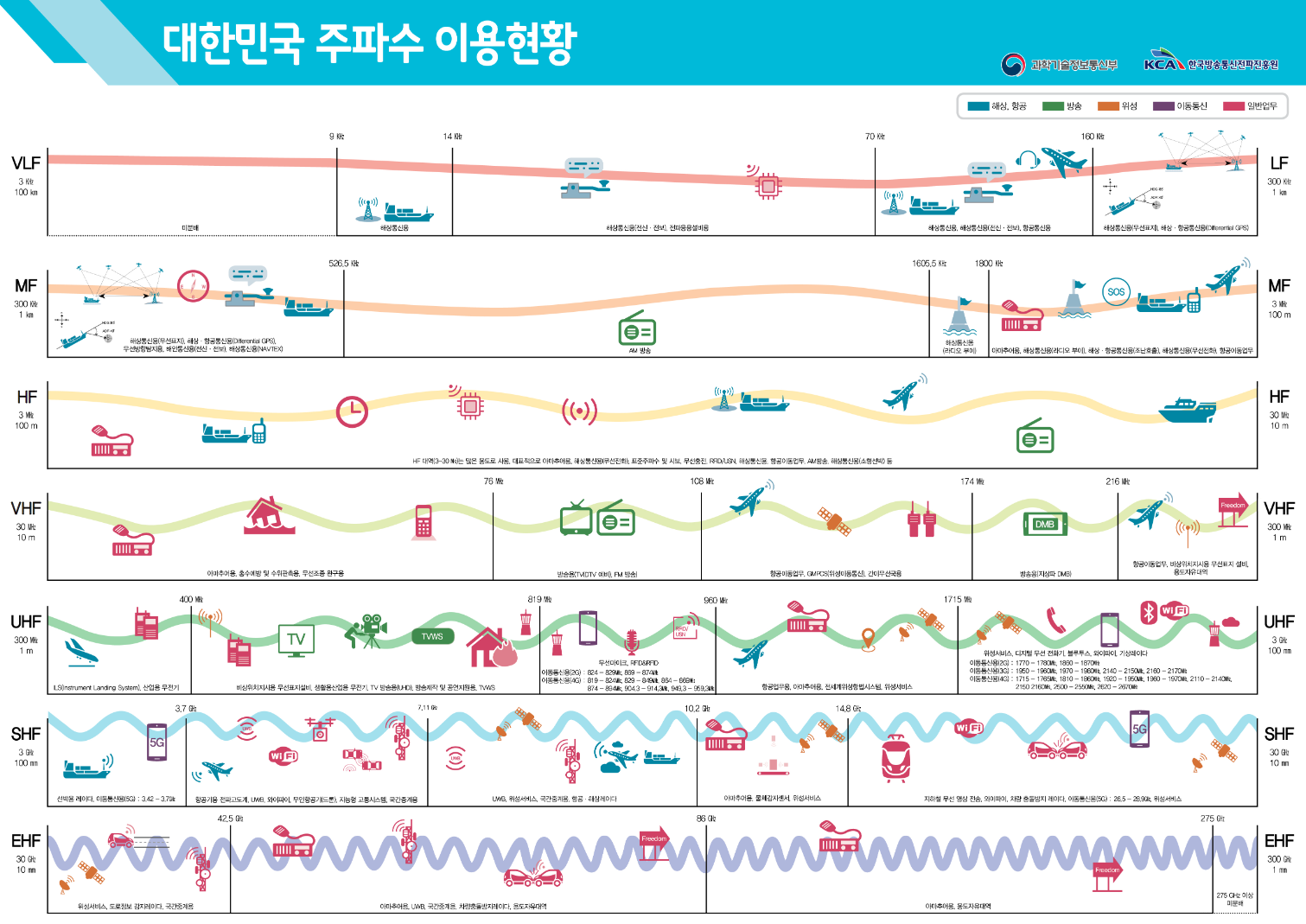 주파수 이용현황.png